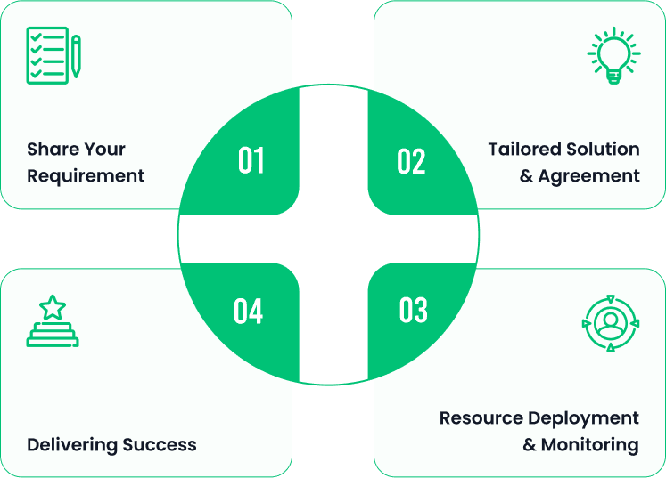 Time And Material Model